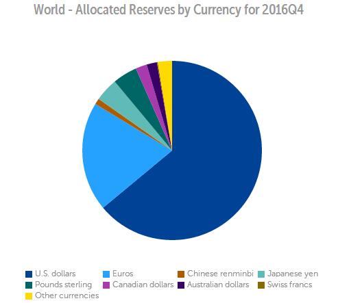 IMF外汇储备持有1