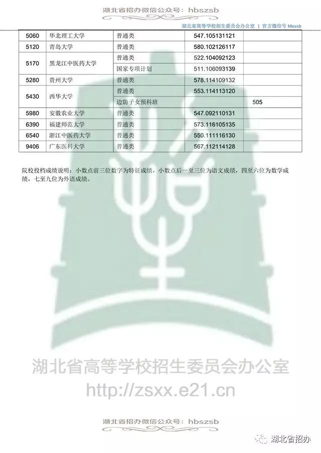 湖北2018本科第一批录取院校征集志愿投档线出炉