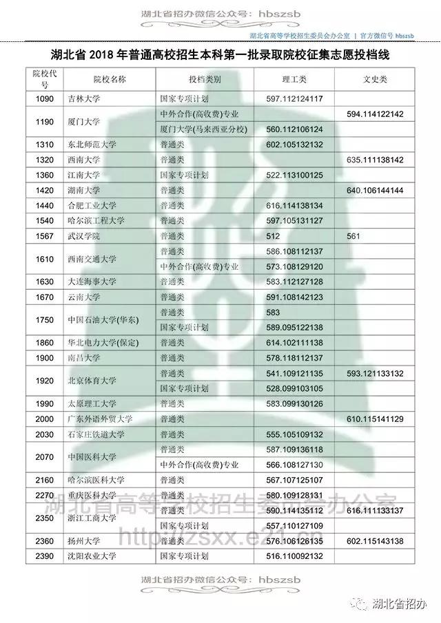 湖北2018本科第一批录取院校征集志愿投档线出炉