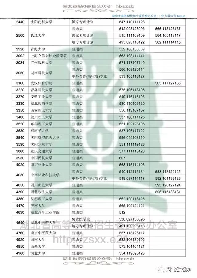 湖北2018本科第一批录取院校征集志愿投档线出炉