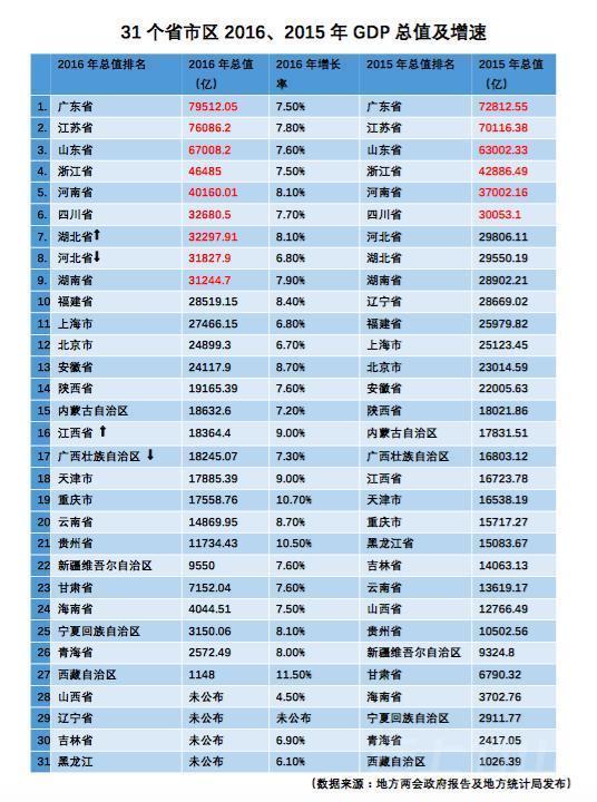 最新地区GDP排行榜出炉 湖北上升1名位列第七