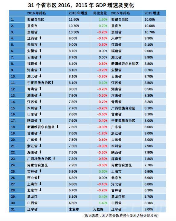 最新地区GDP排行榜出炉 湖北上升1名位列第七