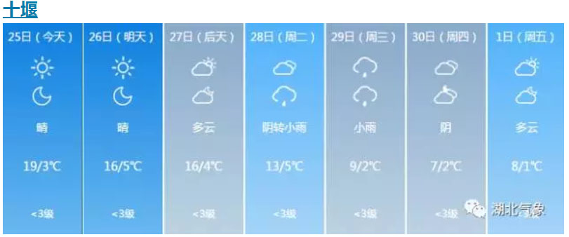 下周冷空气带来降温降雨 十堰低温将跌至1℃