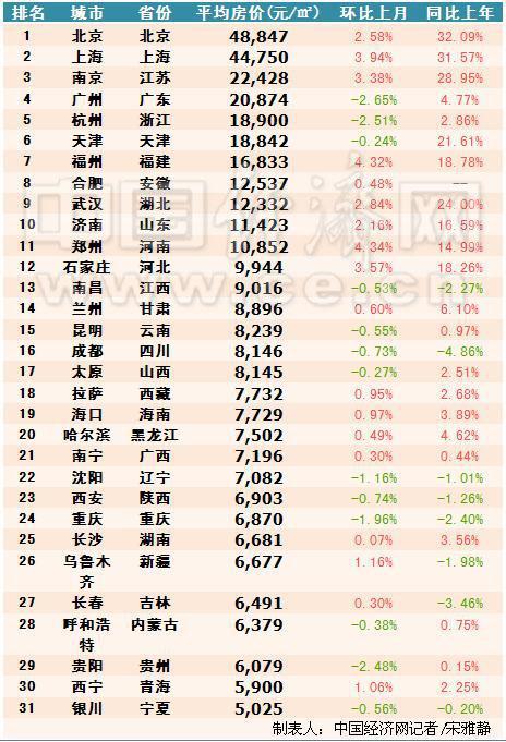 31个省会城市房价排行曝光 武汉排名第九(图)