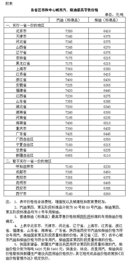 国内油价年内第四次下调 多地重返“5元”时代