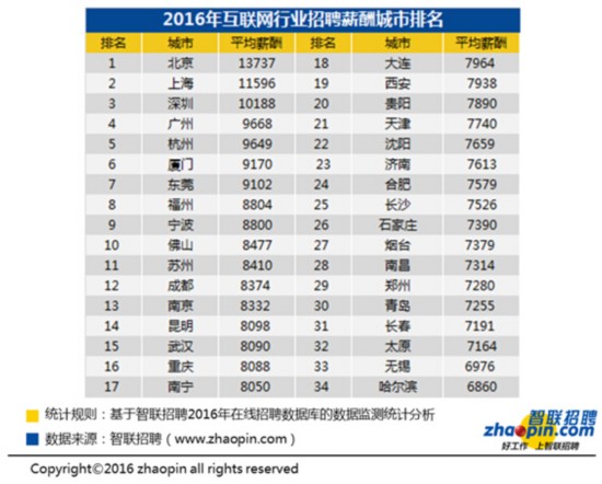 2016年用工薪酬报告：游戏企业最高 