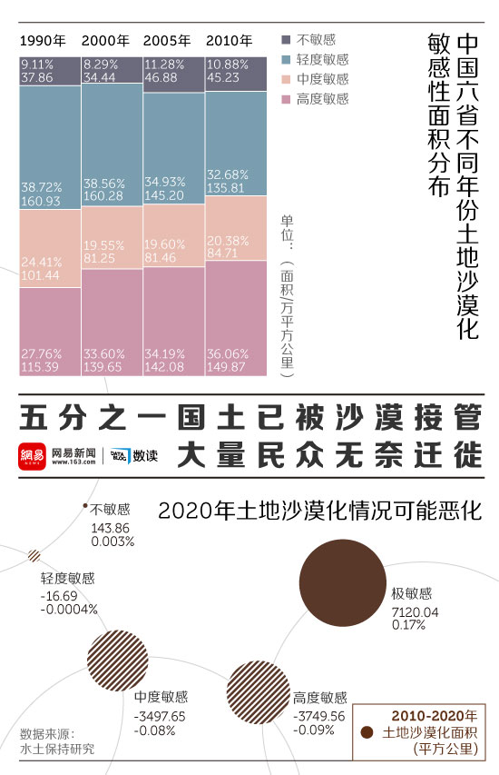 五分之一国土已被沙漠接管，民众无奈迁徙做移民