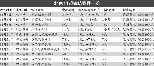 △ 北京审结的11起案件详情