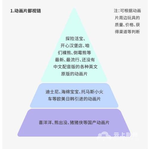 网传的动画片鄙视链截图。
