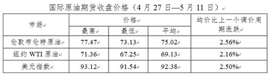 年内油价变动一览：6涨2跌1搁浅