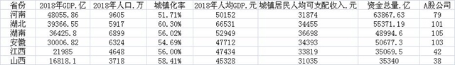 中部六省部分经济指标