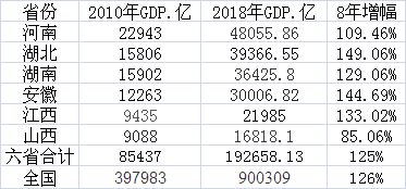 中部6省2010年~2018年经济成长情况及与全国比较