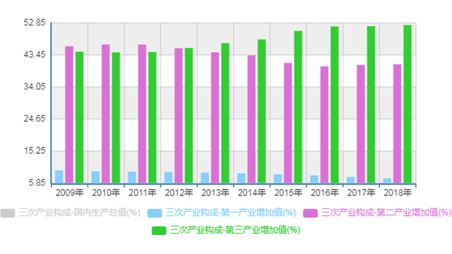 中国经济三次产业构成（2009年-2018年）。来源：国家统计局