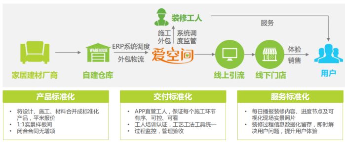 图：爱空间商业模式