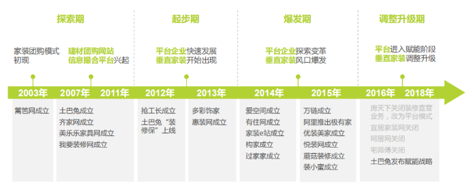 图：互联网家装行业发展历程