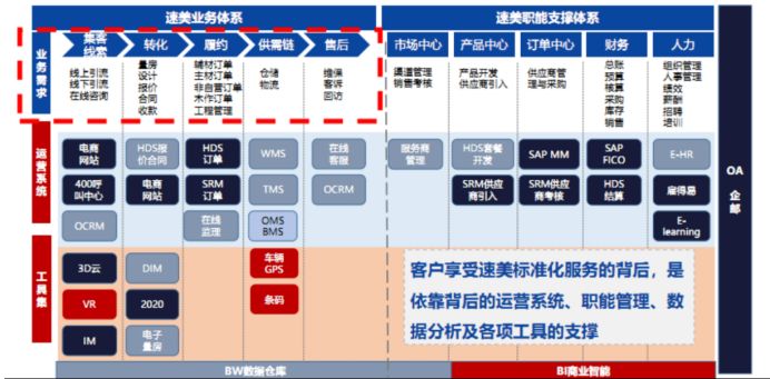 图：超级速美家的信息化后台