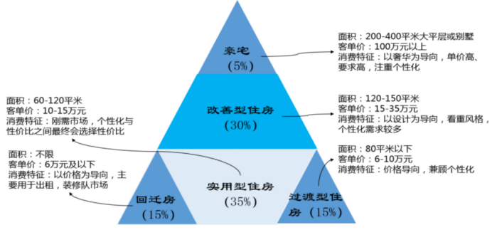 图：C端家装市场分级；图片来源：家装研究院