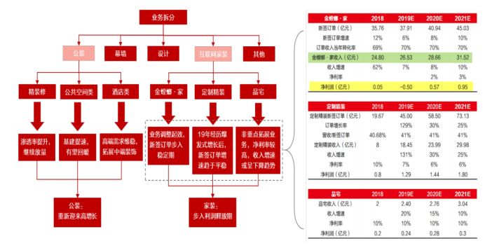 图：金螳螂业务构成