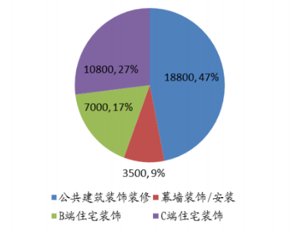 图：装修市场规模及构成