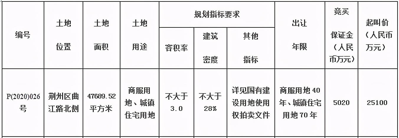 荆州城南曲江路北一地块即将出让 起拍2.51亿 旁边规划有江陵中学搬迁