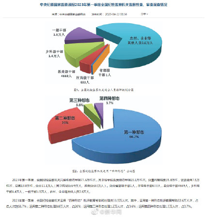 中央纪委国家监委通报2023年第一季度全国纪检监察机关监督检查、审查调查情况