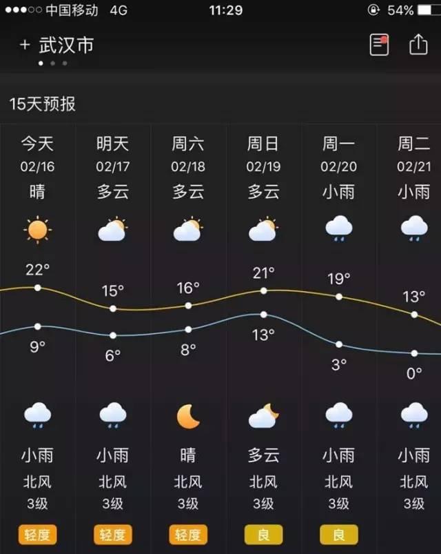 武汉最高温达20℃美女穿短裙 下周迎超级倒春寒