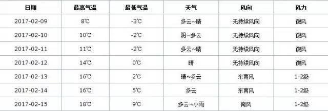 武汉最高温达20℃美女穿短裙 下周迎超级倒春寒