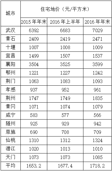 湖北16城地价大比拼 武汉住宅地价平均超7000元