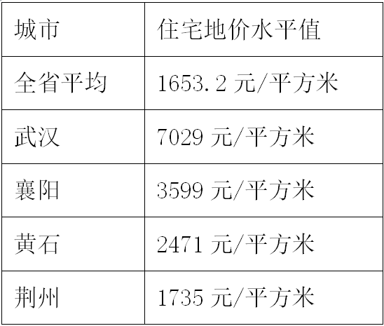 湖北16城地价大比拼 武汉住宅地价平均超7000元