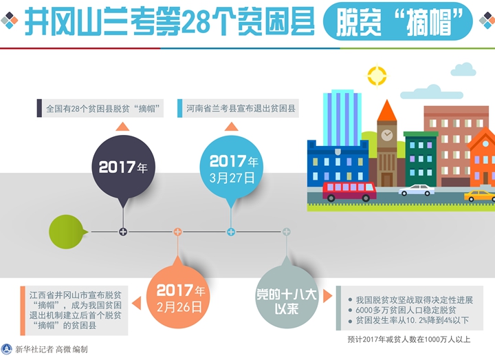 1、井冈山兰考等28个贫困县脱贫“摘帽”