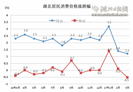 湖北CPI.jpg