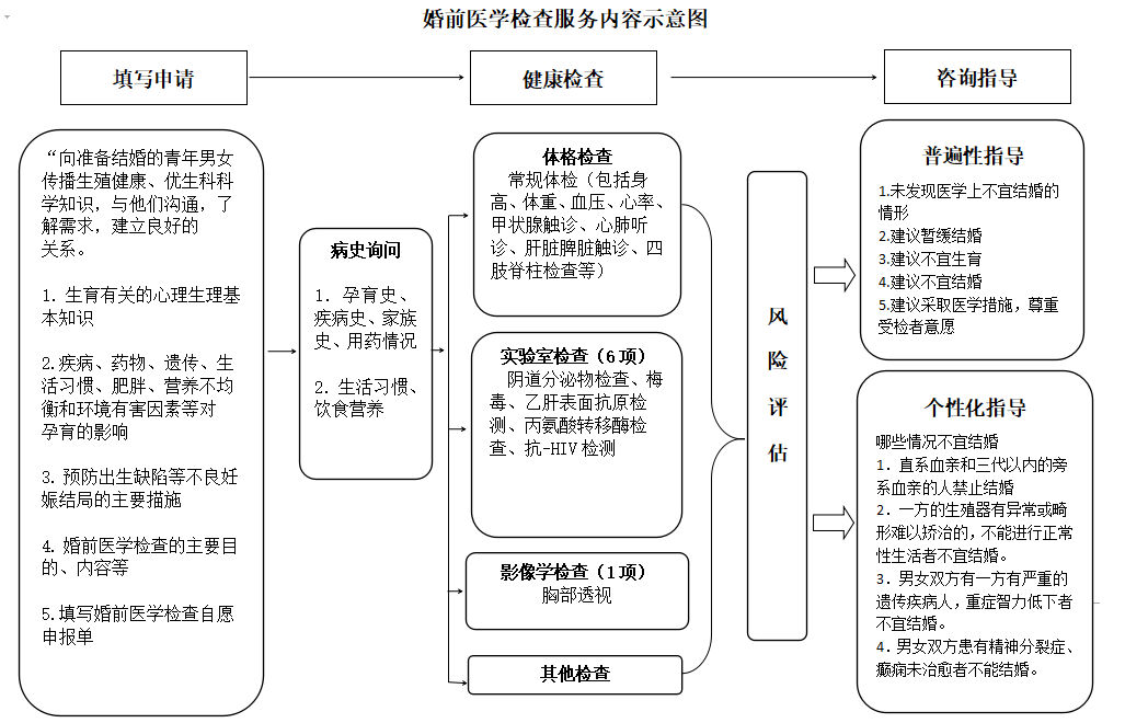 免费婚前医学检查,免费孕前优生健康检查,免费计划生育技术服务,免费