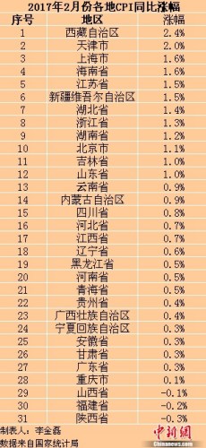 各地2017年2月份CPI同比涨幅。<a target='_blank' href='http://www.chinanews.com/' >中新网</a>记者 李金磊 制图