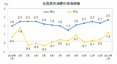 CPI走势图。来自国家统计局