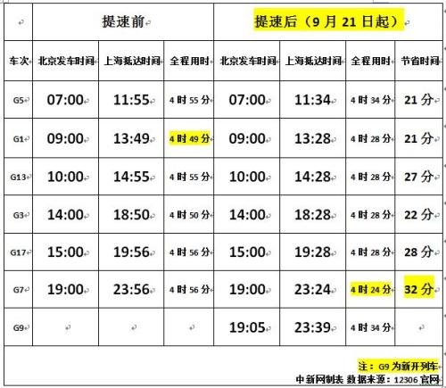 图表为北京—上海“复兴号”高铁提速前后时间对比。