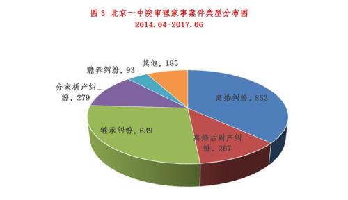 婚姻类纠纷又占有很大比重