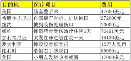 图三：部分中国游客在海外的医疗理赔案例，相关费用远远超过国内。