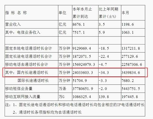 1至7月，国内手机长途通话时长情况。图片来源：工信部官网截图。