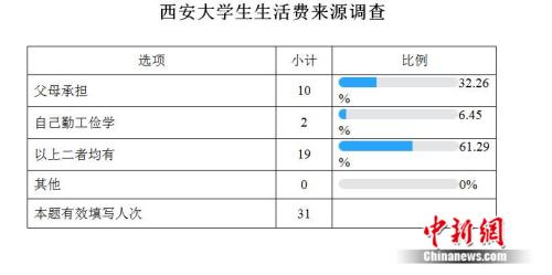 西安大学生生活费来源调查 张一辰、阿琳娜 制表