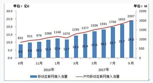 资料图：2016－2017年9月当月移动互联网接入流量和户均流量比较。图片来源：工信部官网截图