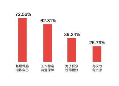 受访基层干部从事本职工作的主要原因(选两项) 在从事这项工作的主要原因方面，选择比例最高的一项是“从基层做起，锻炼自己”。总结调查结果可以看出，基层干部选择从事这一岗位考虑较多的方面是提升自身工作能力，以及保持稳定的工作和生活。