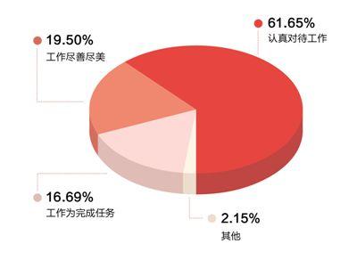 受访基层干部对工作的态度(单选) 在对待工作的态度方面，超过六成受访者认为自己会认真对待工作，还有19.50���层干部选择更上一个层次的“尽善尽美”选项。从调查结果可以看出，超八成基层干部认为自己有着积极的工作态度，对待工作较为认真负责。