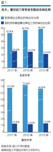 　　北大、复旦毕业生去向排名