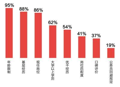 对2017年农村基层干部全网报道进行数据分析，在干部选拔方面，公众关注度最多的因素如上图所示。数据支持：人民日报中央厨房 制图：郭 祥