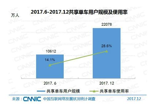 共享单车用户规模及使用率。图片来自CNNIC报告截图