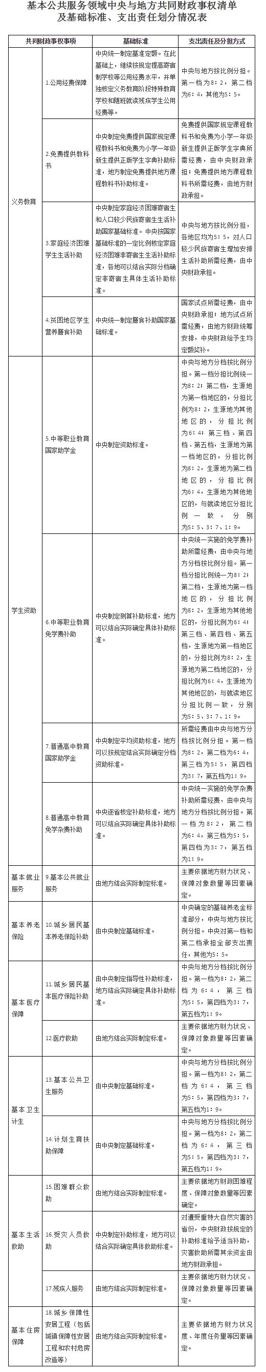 基本公共服务领域中央与地方共同财政事权清单。来自中国政府网