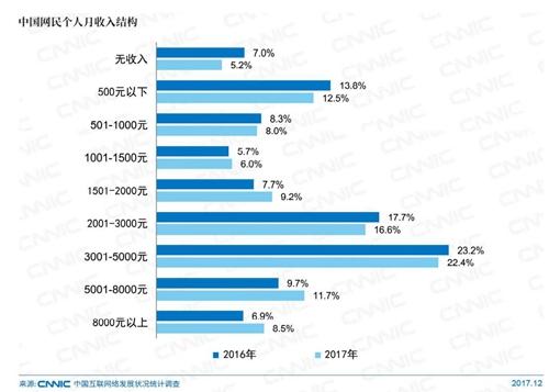 中国网民个人月收入结构。图片来自CNNIC报告
