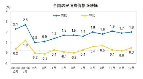 CPI走势图。来自国家统计局