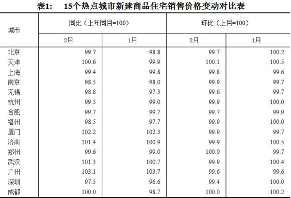 15个热点城市新建商品住宅销售价格变动对比表。图片来源：国家统计局官网