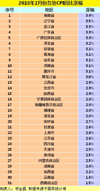 各地2月份CPI同比涨幅。